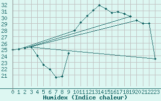 Courbe de l'humidex pour Xert / Chert (Esp)