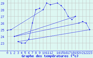 Courbe de tempratures pour Sfax El-Maou
