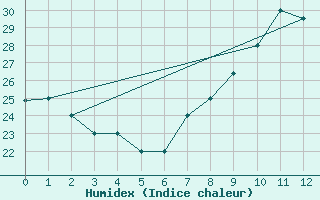 Courbe de l'humidex pour Errachidia