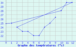 Courbe de tempratures pour Errachidia