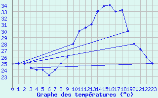 Courbe de tempratures pour Chlef