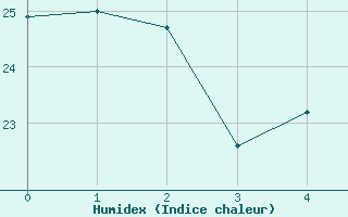 Courbe de l'humidex pour Tamanrasset