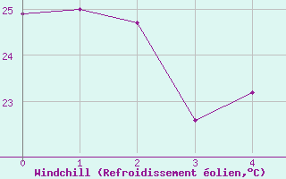 Courbe du refroidissement olien pour Tamanrasset