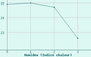 Courbe de l'humidex pour Tamanrasset