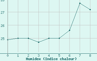 Courbe de l'humidex pour Capdepera