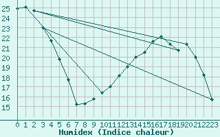 Courbe de l'humidex pour Avord (18)