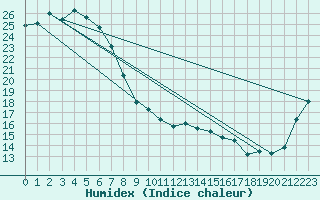 Courbe de l'humidex pour Kempsey