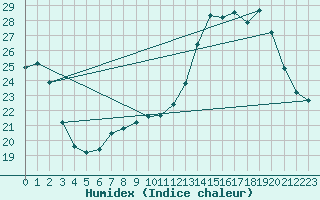 Courbe de l'humidex pour Chteau-Chinon (58)