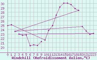 Courbe du refroidissement olien pour Vias (34)