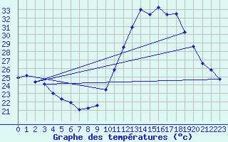 Courbe de tempratures pour Sgreville (31)