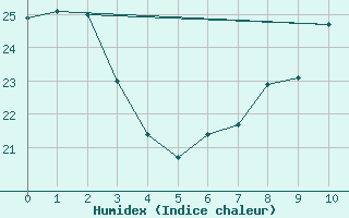 Courbe de l'humidex pour Irece