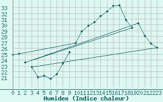 Courbe de l'humidex pour Montpellier (34)