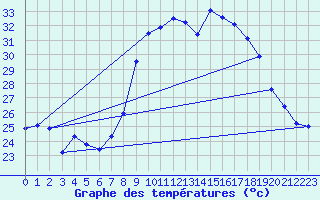 Courbe de tempratures pour Alistro (2B)