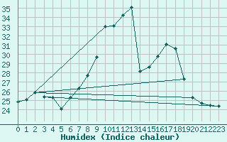 Courbe de l'humidex pour Leibstadt