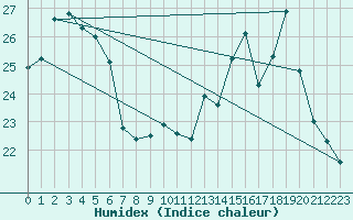 Courbe de l'humidex pour Troyes (10)