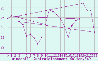 Courbe du refroidissement olien pour Cap Bar (66)