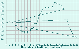 Courbe de l'humidex pour Izegem (Be)