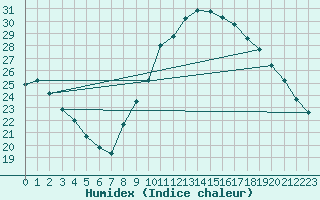 Courbe de l'humidex pour Albi (81)