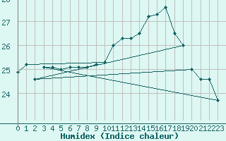 Courbe de l'humidex pour Saint-Jean-de-Vedas (34)