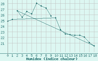 Courbe de l'humidex pour Wando