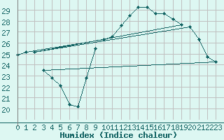 Courbe de l'humidex pour La Rochelle - Aerodrome (17)