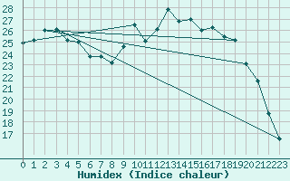 Courbe de l'humidex pour Jonzac (17)