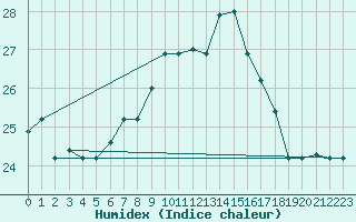 Courbe de l'humidex pour Tetuan / Sania Ramel