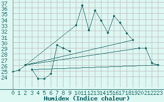 Courbe de l'humidex pour Viana Do Castelo-Chafe