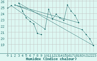 Courbe de l'humidex pour Lemberg (57)