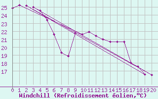 Courbe du refroidissement olien pour Ouanaham Ile Lifou