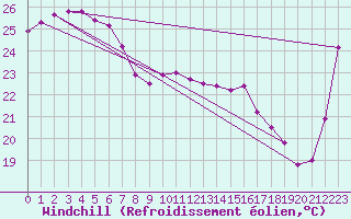 Courbe du refroidissement olien pour Lihou Reef