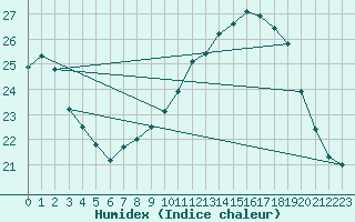 Courbe de l'humidex pour Cap Ferret (33)