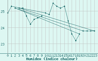 Courbe de l'humidex pour Pointe de Chassiron (17)