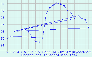 Courbe de tempratures pour Salinopolis