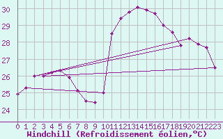 Courbe du refroidissement olien pour Salinopolis