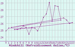 Courbe du refroidissement olien pour Roosevelt Airport Saint Eustatius