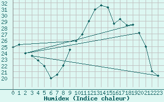 Courbe de l'humidex pour Aoste (It)