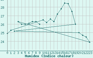 Courbe de l'humidex pour Cognac (16)