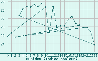 Courbe de l'humidex pour Pointe de Chassiron (17)