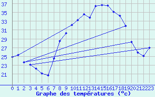Courbe de tempratures pour Alajar