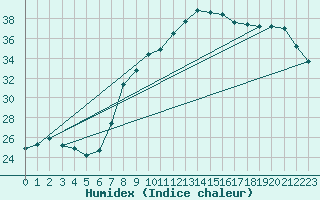 Courbe de l'humidex pour Oliva