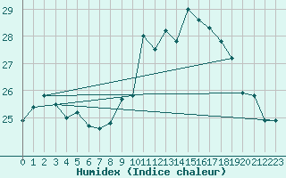 Courbe de l'humidex pour Biscarrosse (40)