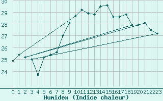 Courbe de l'humidex pour Gijon