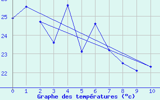 Courbe de tempratures pour South Johnstone Exp