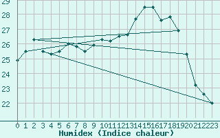 Courbe de l'humidex pour Bergen