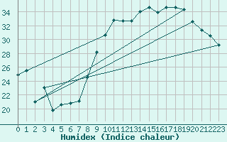 Courbe de l'humidex pour Le Luc - Cannet des Maures (83)