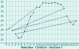 Courbe de l'humidex pour Guadalajara