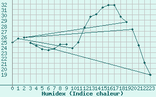 Courbe de l'humidex pour Reims-Courcy (51)