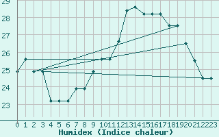 Courbe de l'humidex pour Souprosse (40)