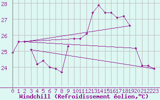 Courbe du refroidissement olien pour Ile Rousse (2B)